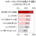 購入する際にこだわりたいポイント