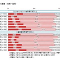 「終活」に関する意識