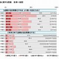 「遺贈」の普及に関する意識