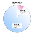 社長の性別