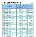 出身大学ランキング