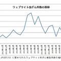 改ざん件数の推移