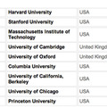 CWUR、世界大学ランキング