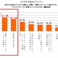 クラウド化のメリット（マイボイスコム調べ）