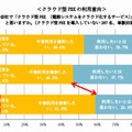 クラウド型PBXの利用意向（マイボイスコム調べ）