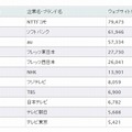 「Webサイト価値ランキング2014　情報通信」ランキング