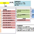 プロジェクトの実施体制図