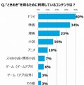 “ときめき”を得るために利用しているコンテンツ