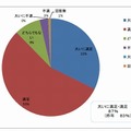 図書館の満足度