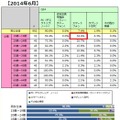 ネットショッピングでの利用機器（2014年6月、女性・年代別）