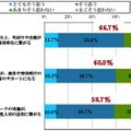 テレワークを実施することについて、あなたのお気持ちに近いものをお選びください。単数回答、N=300