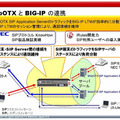 WebOTXとBIG-IPの連携に関する説明図