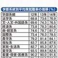 学部系統別平均実就職率の推移