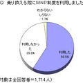 Q 乗り換える際にMNP制度を利用しましたか　