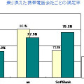 乗り換えた携帯電話会社ごとの満足率