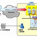 「ホームページ・パフォーマンス診断」イメージ