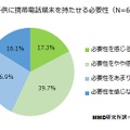 子供に携帯電話端末を持たせる必要性（n=670）