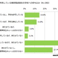 携帯電話端末の学校への持ち込み（n=390）