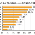 しっかり取り組んでおけば良かったと思う夏休みの宿題