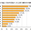 しっかり取り組んでおけば良かったと思う夏休みの宿題