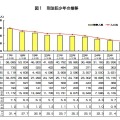 刑法犯少年の推移