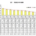 刑法犯少年の推移