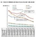 刑法犯少年の学職別検挙人員および触法少年を含む中学生の検挙・補導人員の推移