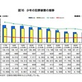 少年の犯罪被害の推移