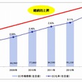 日本のBtoC-EC市場規模の推移