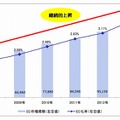 日本のBtoC-EC市場規模の推移