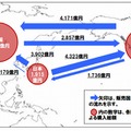 2012年  日本・米国・中国相互間の消費者向け越境EC市場規模（推計値）