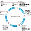 Test & Learn の“輪”