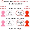 結婚後のライフスタイル