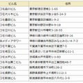 開放する自社ビル一覧