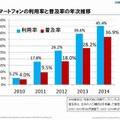 スマートフォン利用率／普及率の年次推移