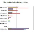 間食する時間帯で一番多いのは「昼～夕方」