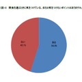 女性の約半数が、間食選びに気を遣っていない