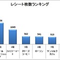 レシート枚数ランキング