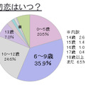 初恋はいつ？