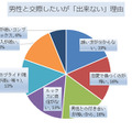 男性と交際したいができない理由