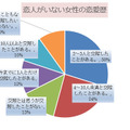 恋人がいない女性の恋愛歴