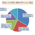 男性との交際に興味が持てない理由