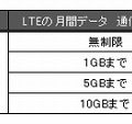 「ワイヤレスゲートWi-Fi+LTE SIMカード」プラン内容