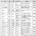 重大な事故の内容