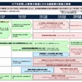 ICTを活用した教育の推進にかかる諸施策の実施工程表