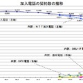 加入電話契約数の推移