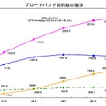 ブロードバンド契約数の推移