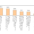 以前と比べて胃に不調がある。内訳