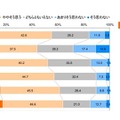 加齢による胃の不調に関する意識（以前と比べて胃に不調があると回答した人、n＝623名）