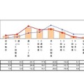 胃の不調を感じる頻度（n＝840名）